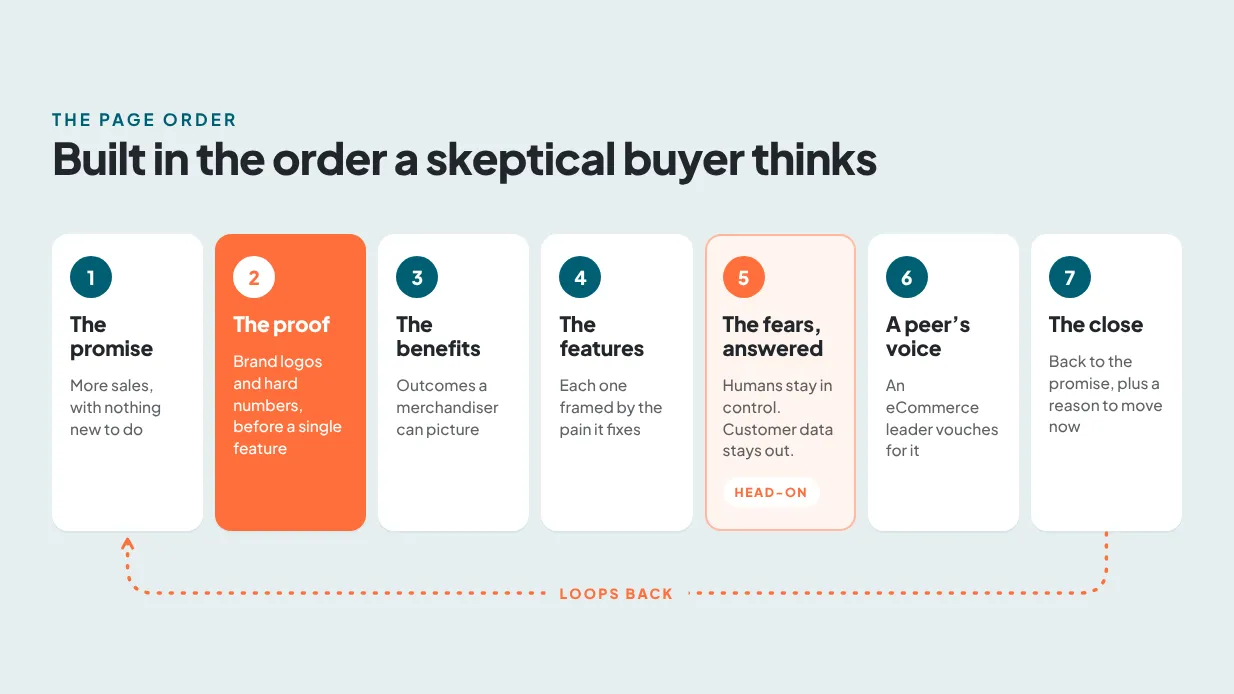 Landing page section order, from the promise to the close