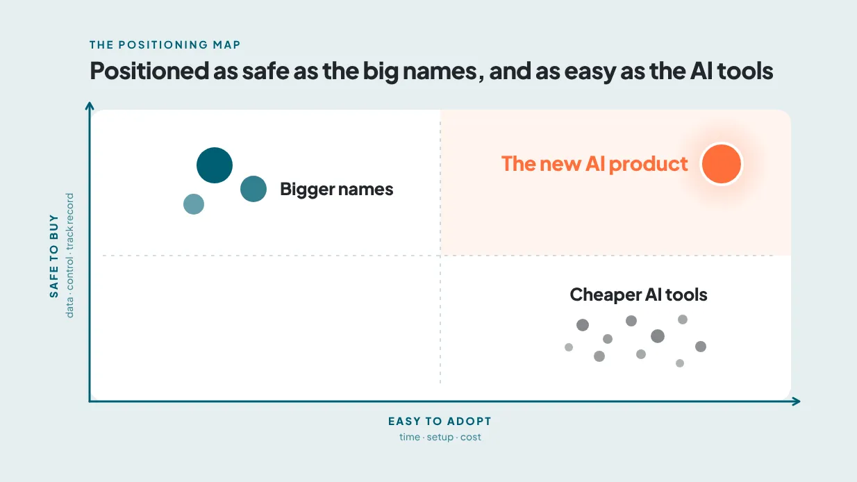 Positioning map: safe to buy vs. easy to adopt
